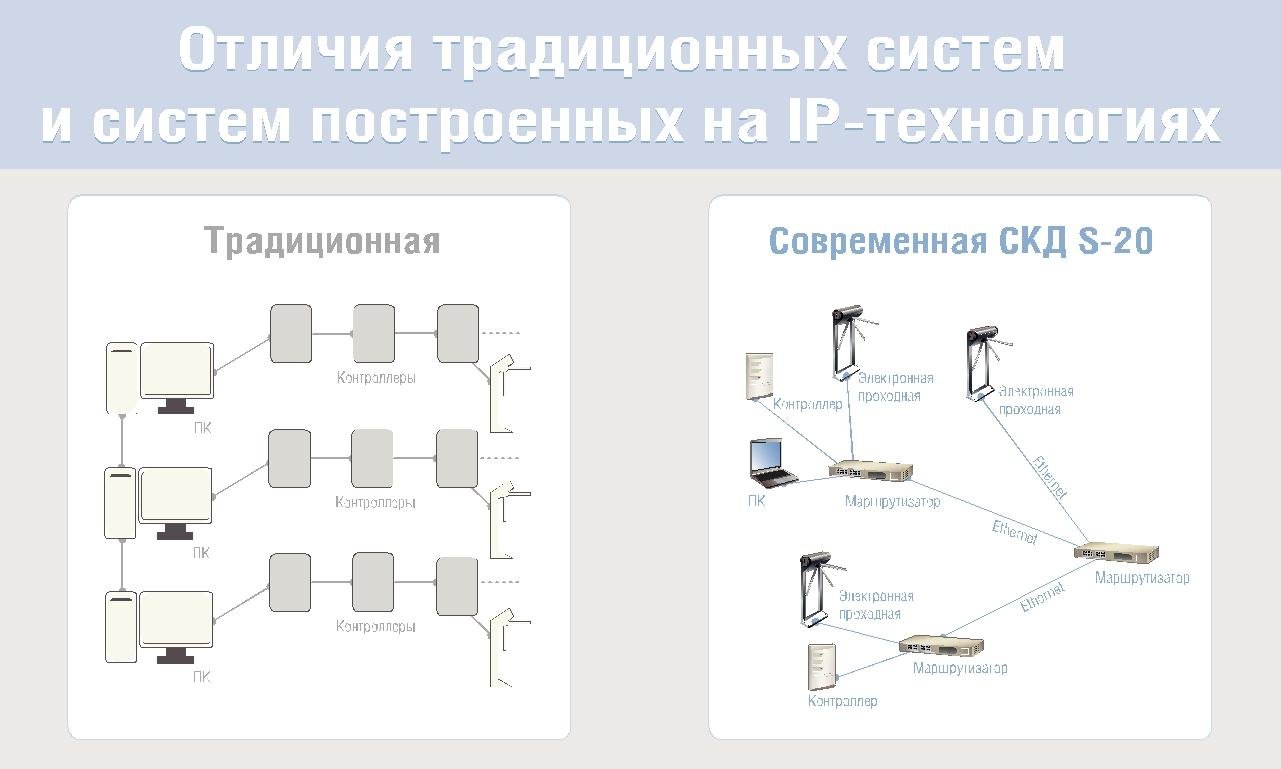 Логика построения