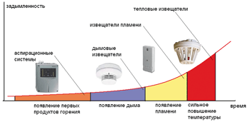 Сколько пожарных извещателей пламени в зависимости от схемы их включения в контролируемых помещениях