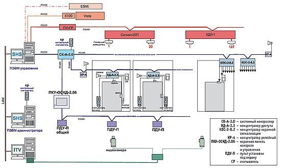 Стрелец мониторинг объектовая станция схема подключения