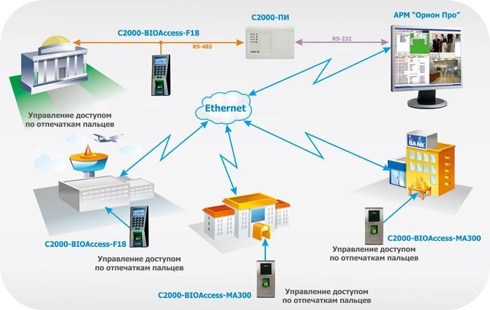 Подключения биометрических контроллеров