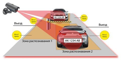 Наблюдение за автомобилями цель